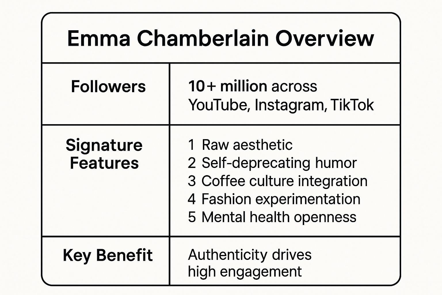 Infographic showing key data about Emma Chamberlain - Relatable Gen Z Lifestyle