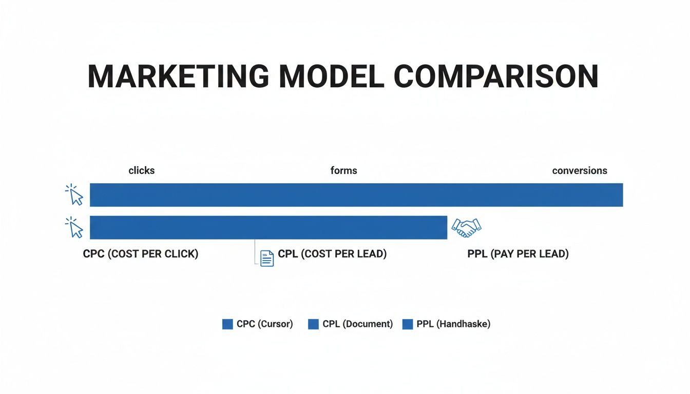 Comparison of marketing models: CPC, CPL, and PPL, showing coverage from clicks to conversions.