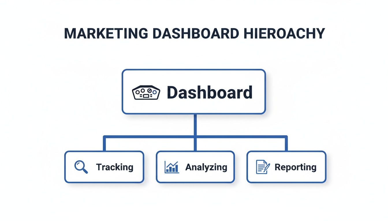 A marketing dashboard hierarchy diagram showing dashboard leading to tracking, analyzing, and reporting.