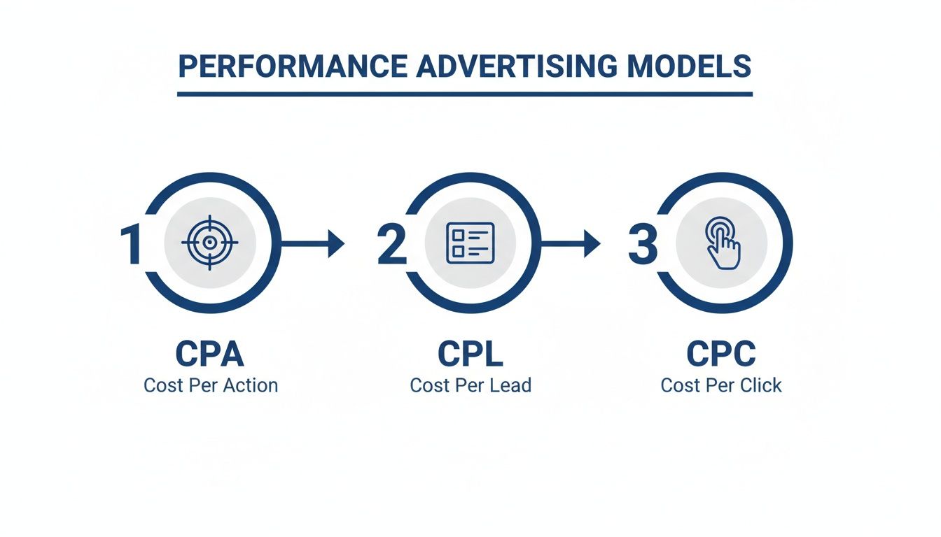 A diagram illustrating three performance advertising models: Cost Per Action (CPA), Cost Per Lead (CPL), and Cost Per Click (CPC).