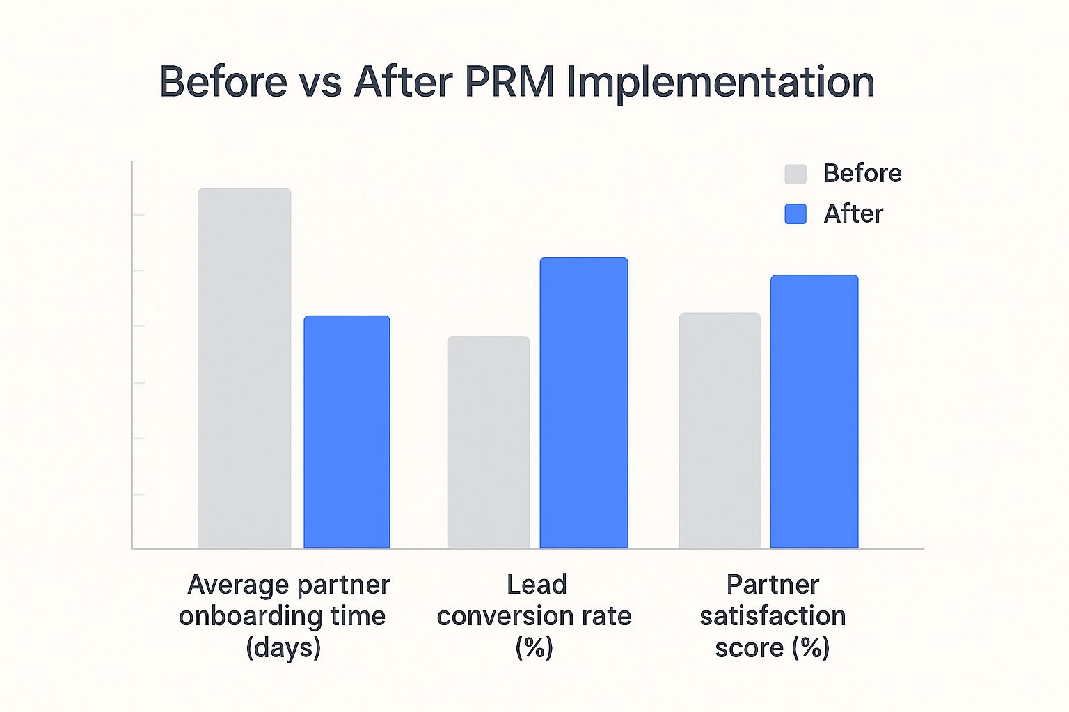 Infographic about partner relationship management
