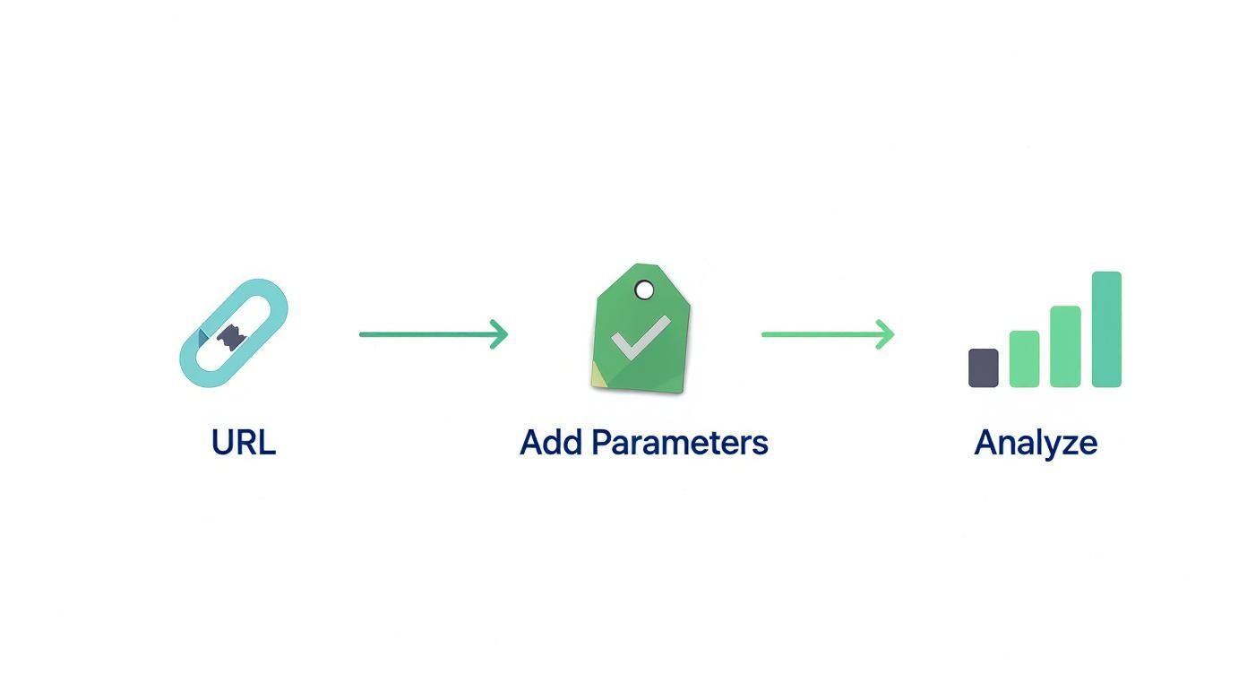 A diagram illustrates the process: URL, adding parameters (like UTM), and analyzing the data.
