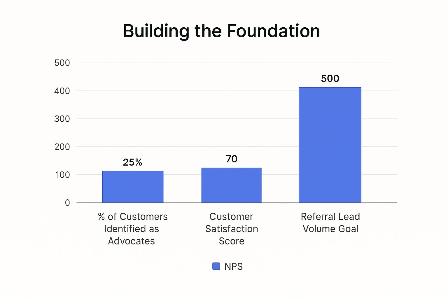 An infographic bar chart showing foundational metrics for a referral program including 25% of customers identified as advocates, a Net Promoter Score of 70, and a goal of 500 referral leads per month.