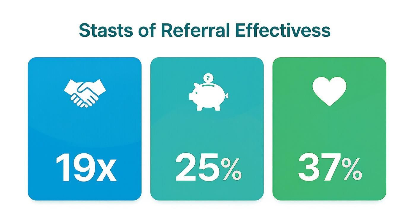 Infographic showcasing referral program effectiveness with icons for 19x better conversion, 25% higher lifetime value, and 37% higher retention.