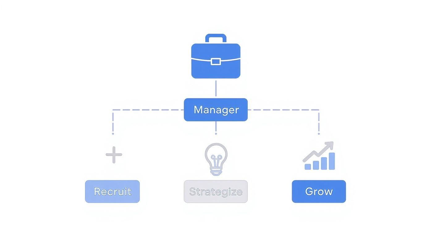 A diagram illustrating a manager's responsibilities, including recruit, strategize, and grow, with a briefcase icon.