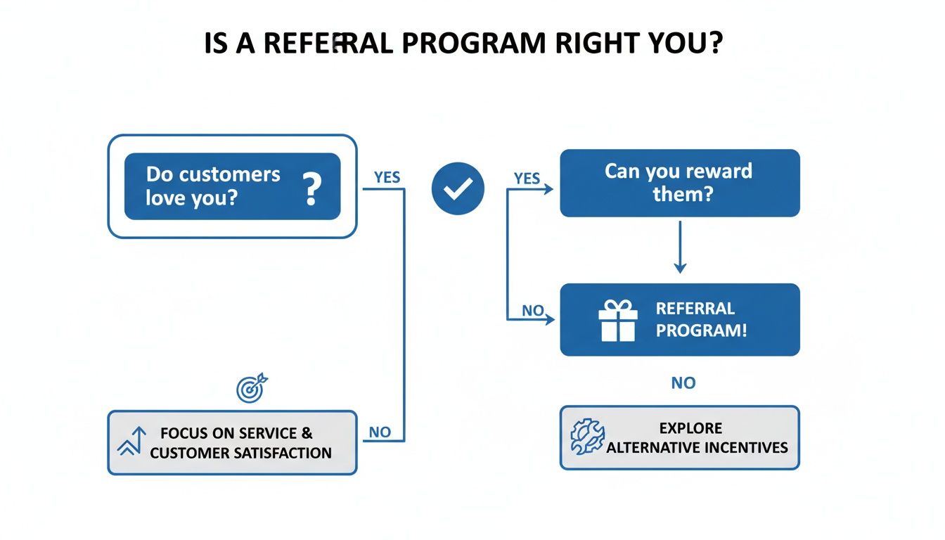 Decision flowchart for businesses evaluating if a referral program is suitable, considering customer love and rewards.