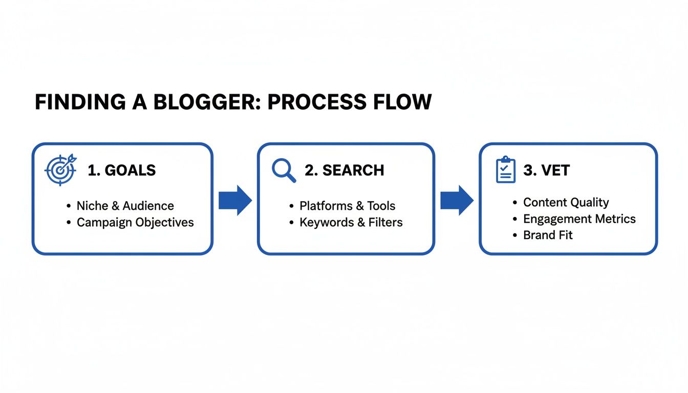 Infographic about how to find a blogger