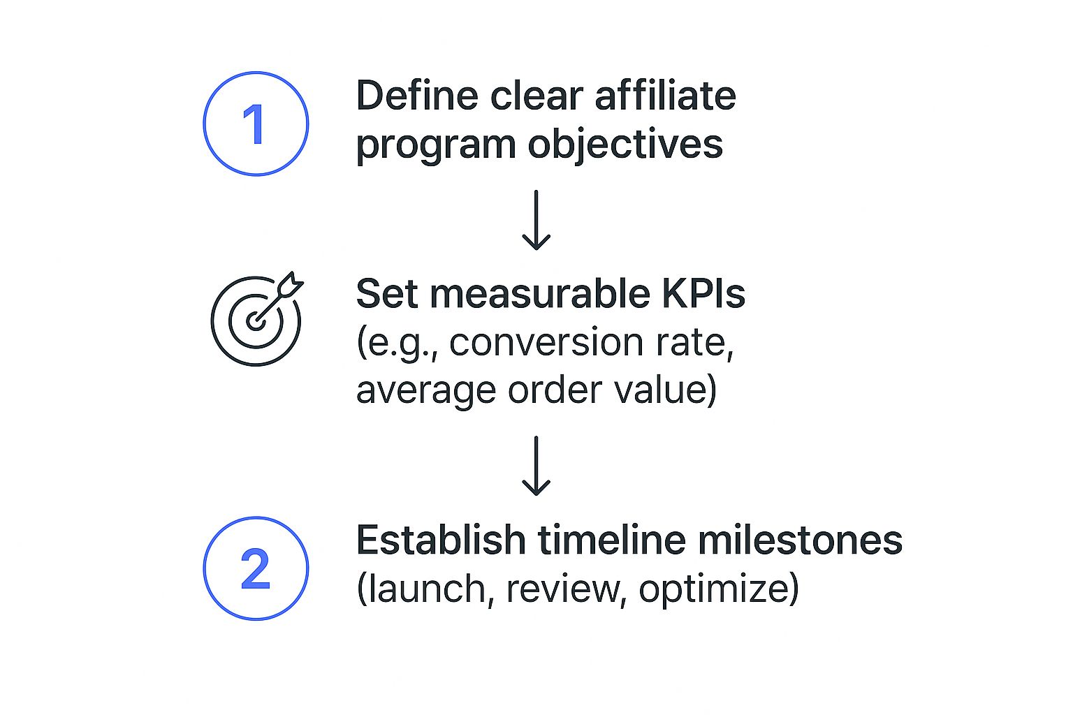 Infographic about create affiliate marketing program