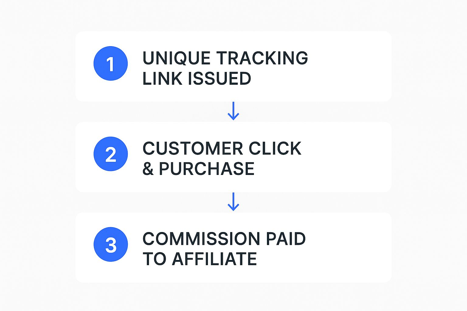 Infographic showing the three-step process of an affiliate partnership from link to commission.
