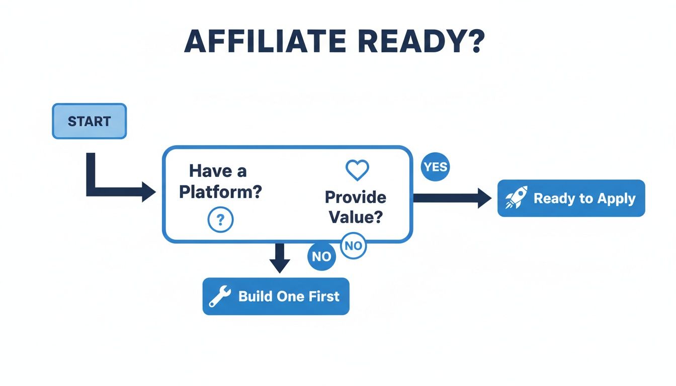 Flowchart illustrating steps to determine if someone is ready for affiliate programs, from starting to applying.