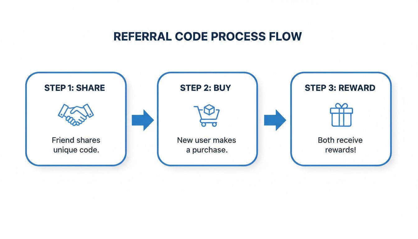 A three-step referral code process flow showing sharing, buying, and receiving rewards.