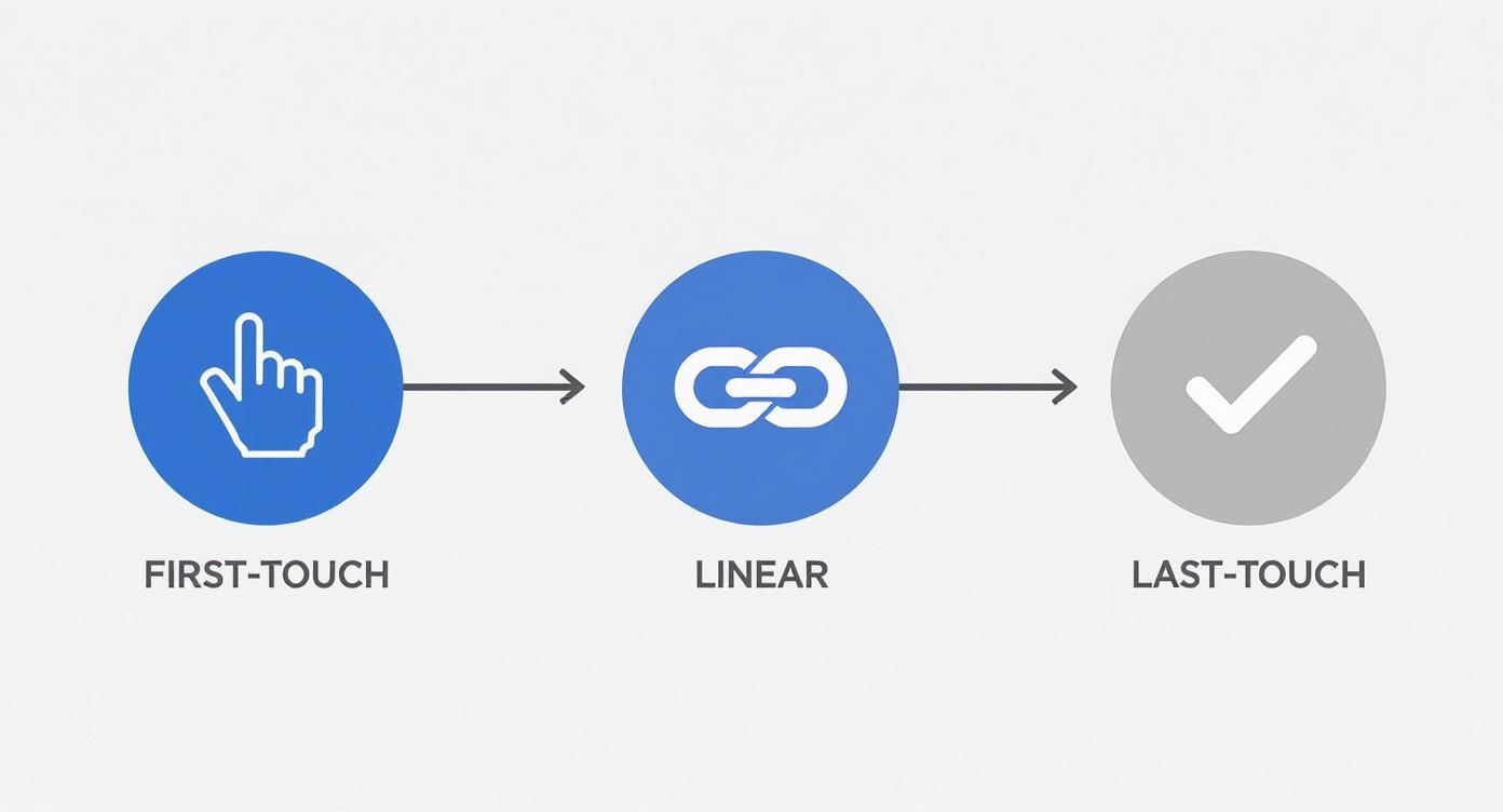 Diagram showing marketing attribution models: first-touch, linear, and last-touch, represented by icons and labels.