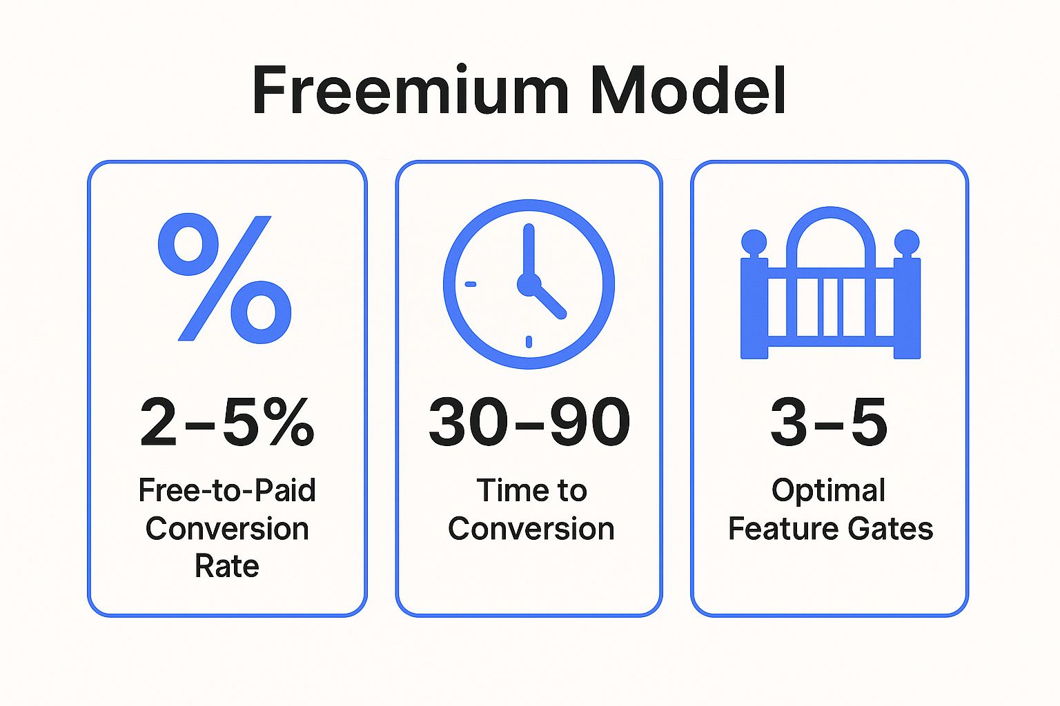 Infographic showing key data about Freemium Model
