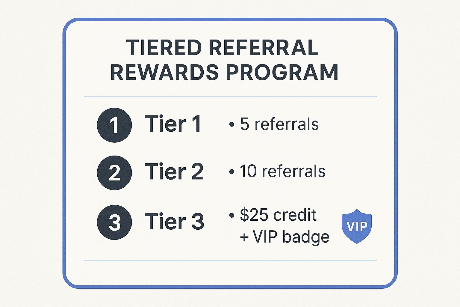 Infographic showing key data about Tiered Referral Rewards Program