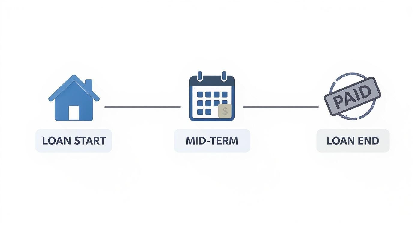 Infographic showing the timeline of a decreasing term life insurance policy alongside a mortgage, from loan start to loan end.