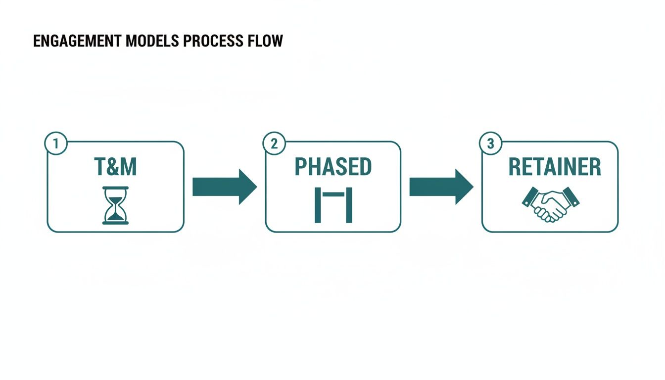 A process flow diagram illustrating engagement models: T&M, Phased, and Retainer, connected by arrows.