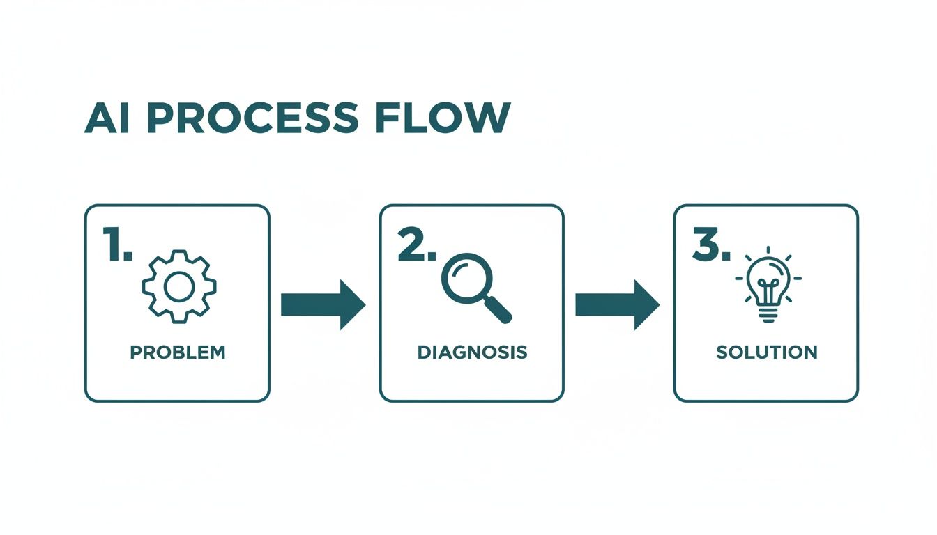 A three-step AI process flow diagram showing problem identification, diagnosis, and solution.