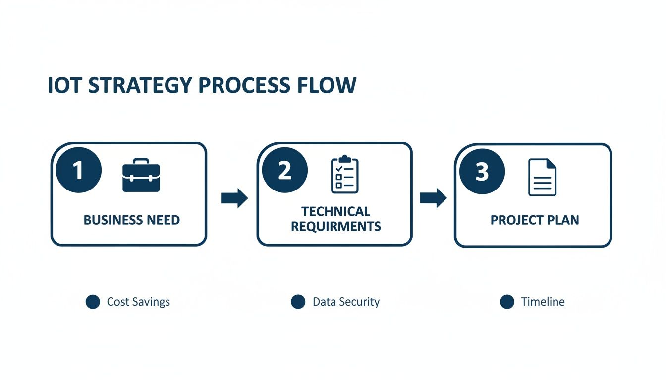 IOT strategy process flow outlining business need, technical requirements, and project plan with key considerations.
