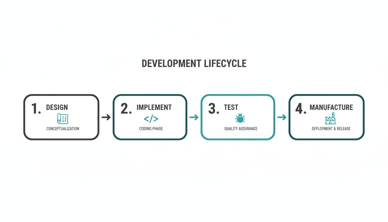 A horizontal flowchart illustrates the four-step development lifecycle: Design, Implement, Test, and Manufacture.