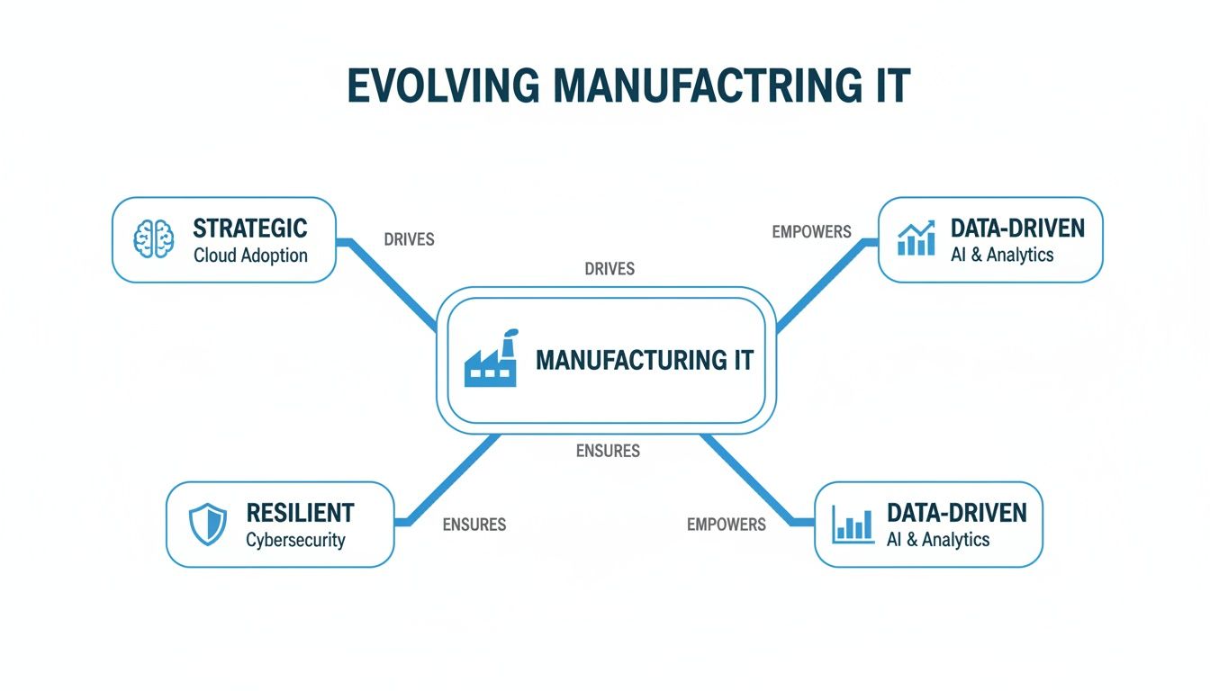 Diagram showing evolving manufacturing IT, driven by cloud adoption, empowered by AI analytics, and ensured by cybersecurity.