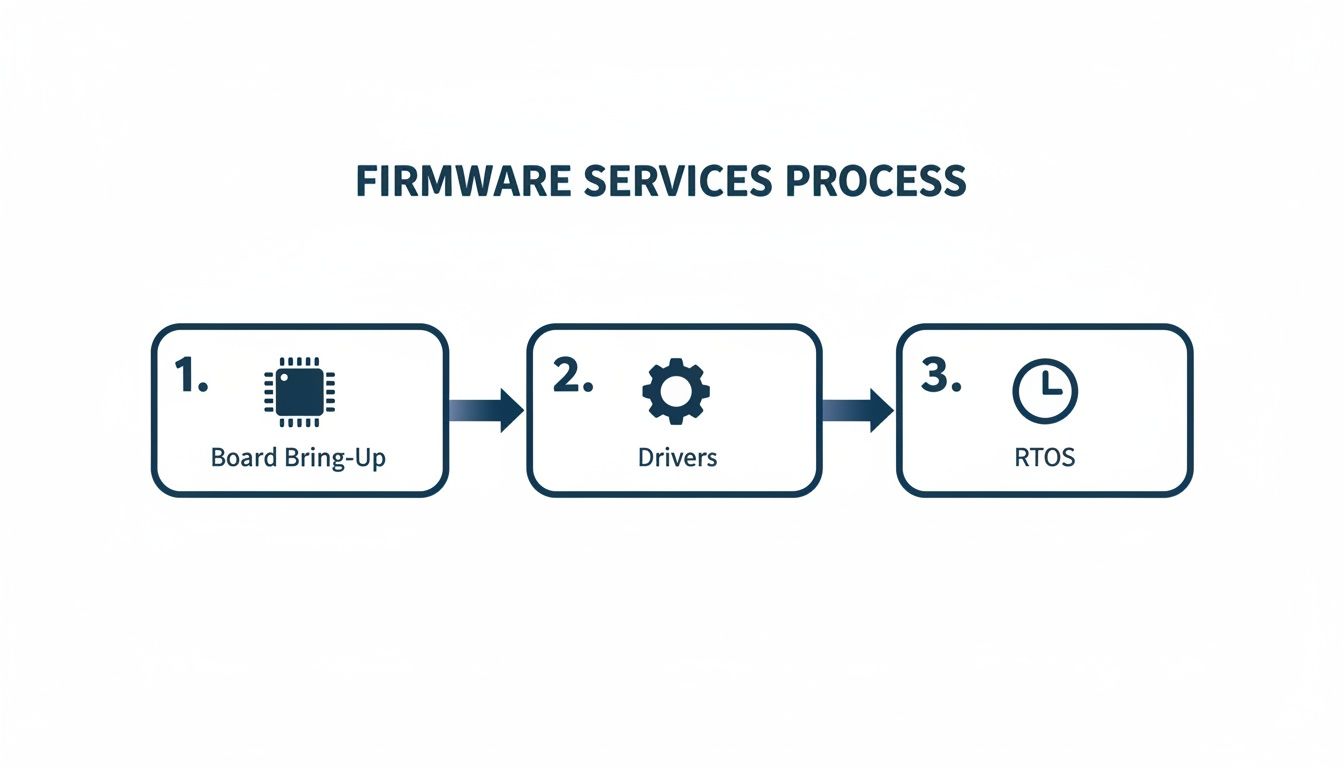 A diagram illustrating the firmware services process, showing three sequential steps: Board Bring-Up, Drivers, and RTOS.