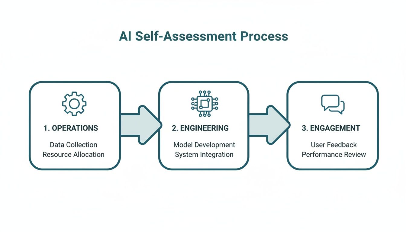 Diagram showing the AI Self-Assessment Process: Operations (data, resources), Engineering (model, system), and Engagement (feedback, review).