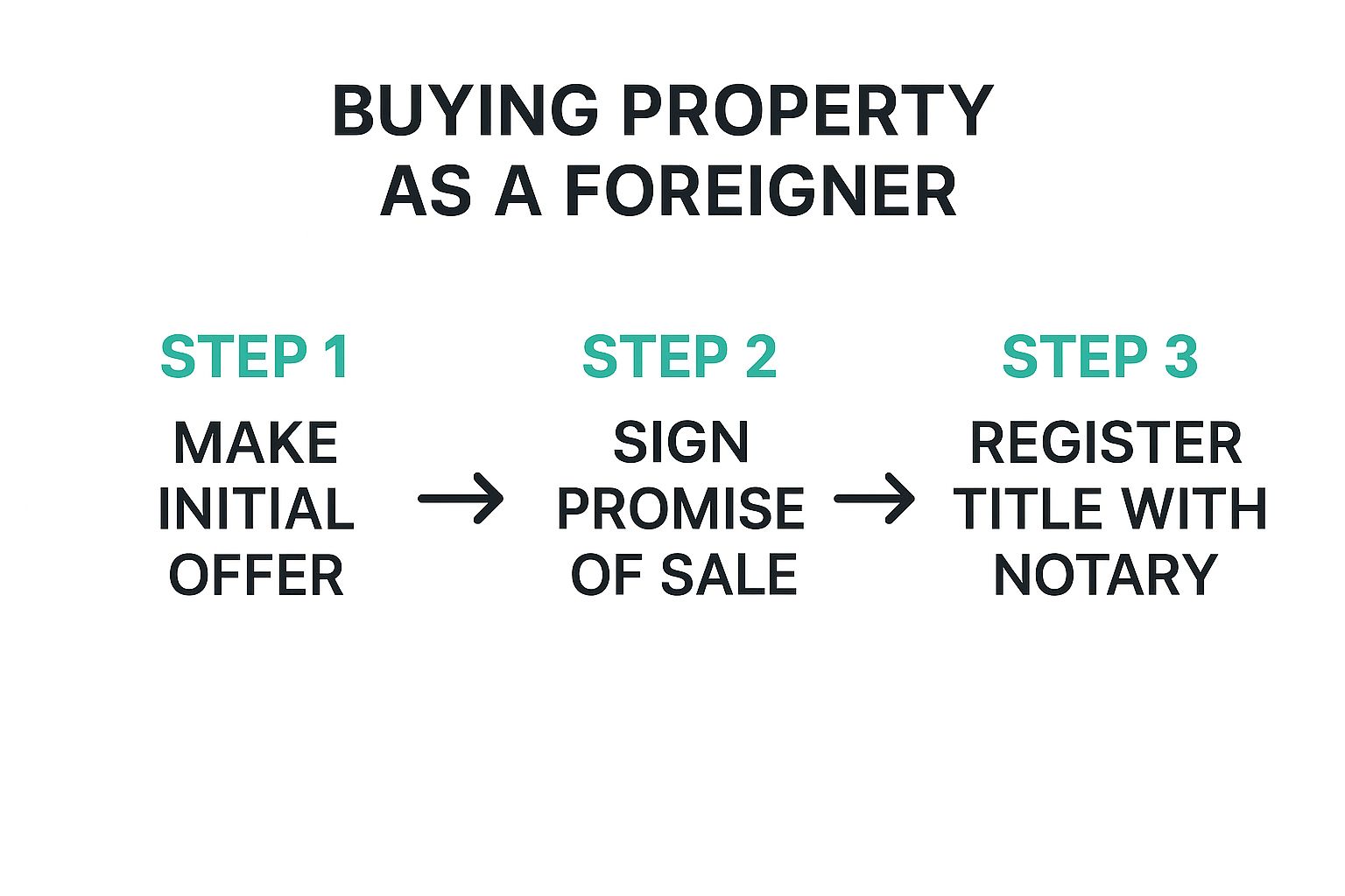 Infografía que muestra los 3 pasos para comprar una propiedad como extranjero: hacer una oferta inicial, firmar la promesa de venta y registrar el título ante un notario.