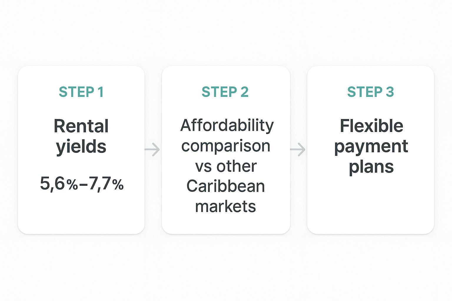 Infografía que muestra el flujo del proceso de inversión en bienes raíces en Las Terrenas, incluidos los rendimientos de alquiler, la asequibilidad y los planes de pago.