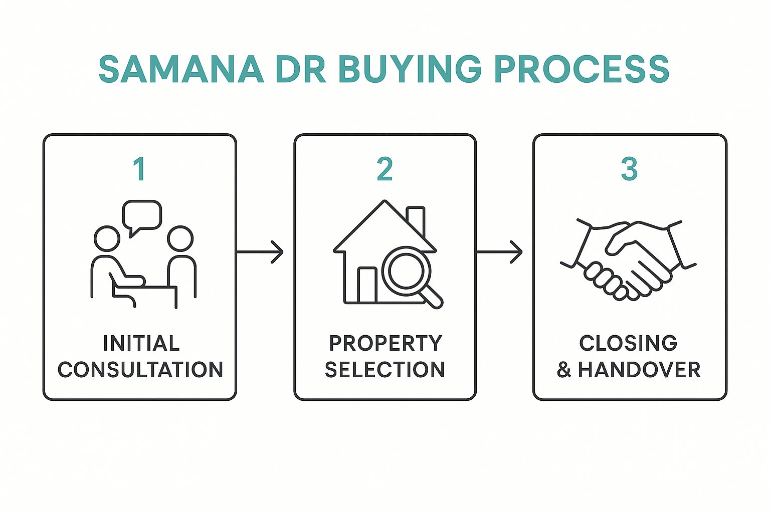 Infographic about samana dr real estate
