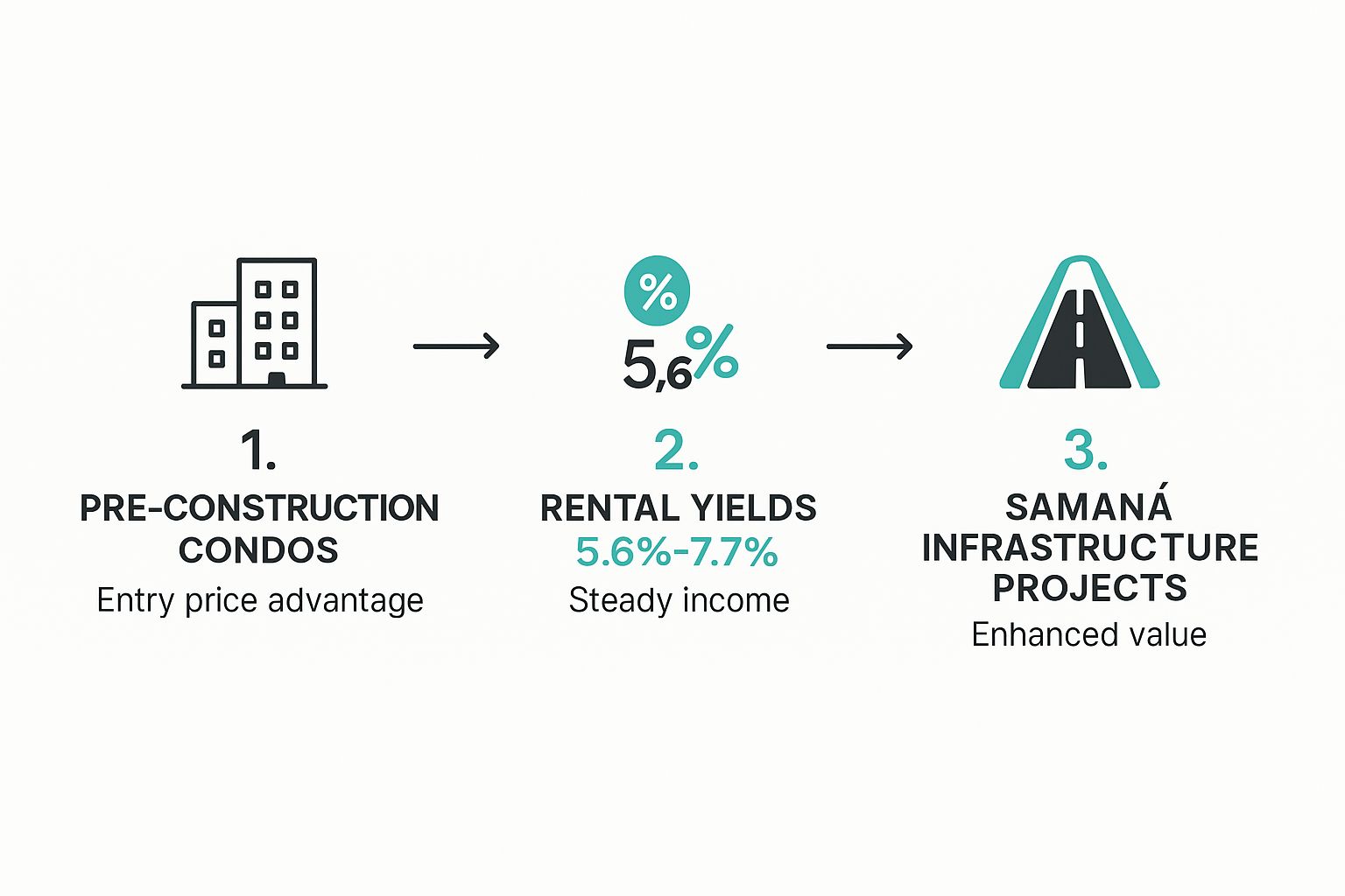 Infografía sobre propiedades en venta en República Dominicana
