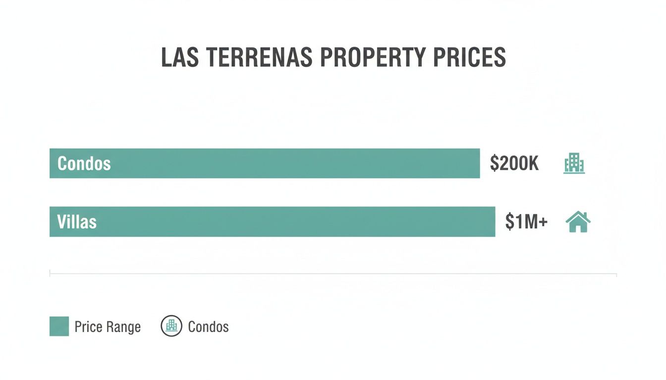 Gráfico de barras que muestra los precios de las propiedades en Las Terrenas, mostrando condominios en $200 000 y villas en $1 millón o más.