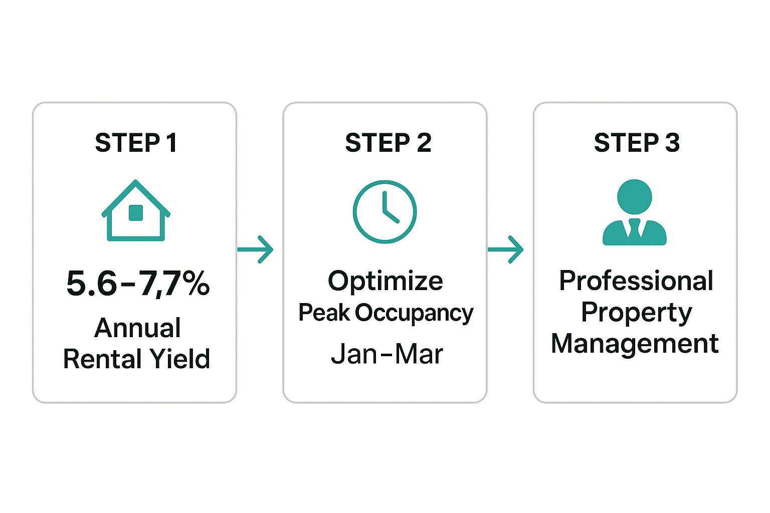 Infographic showing the process flow for maximizing rental income in Samana, starting with annual rental yield, optimizing peak occupancy, and ending with professional property management.