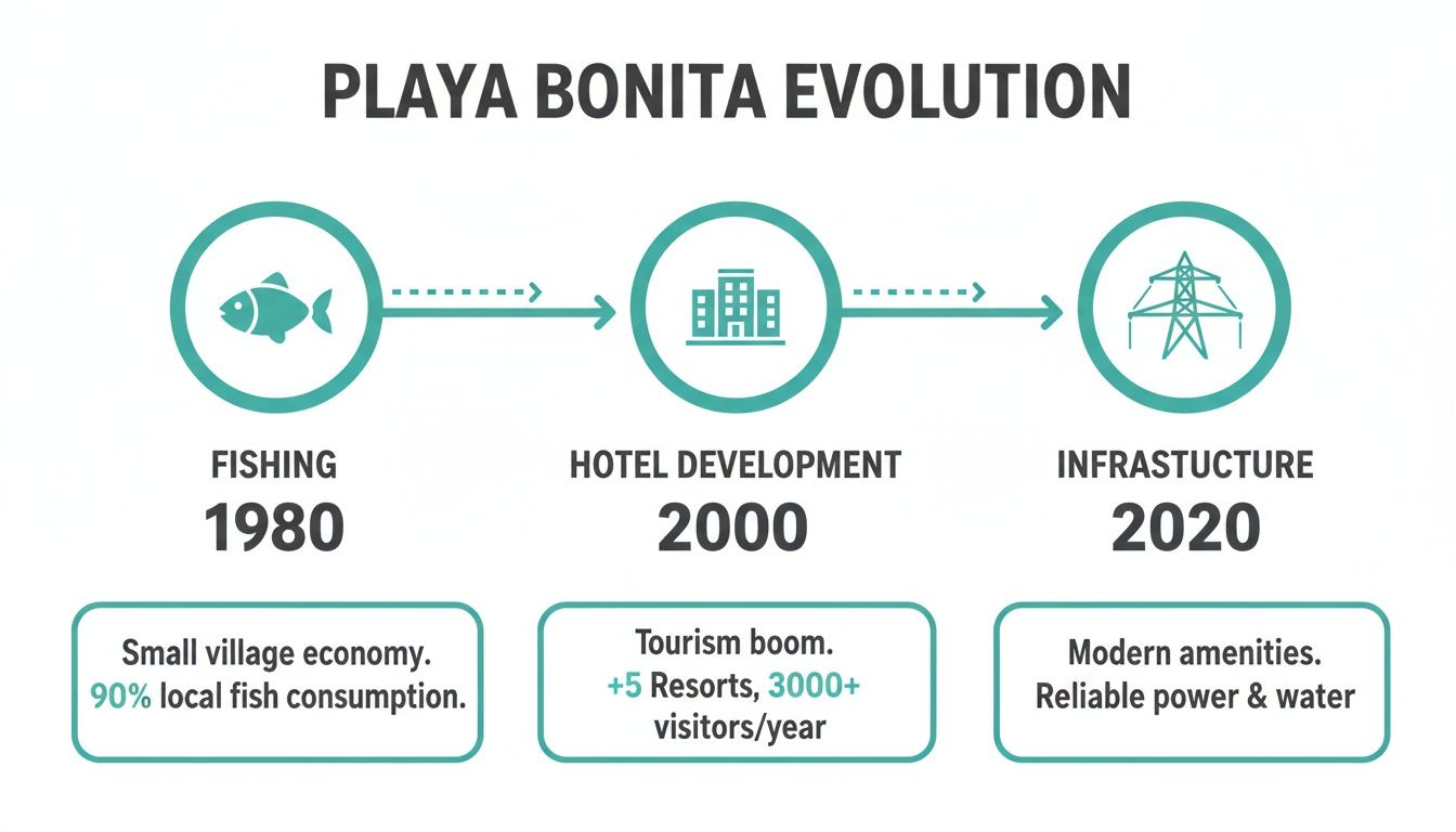 Infografía que ilustra el desarrollo costero de Playa Bonita desde un pueblo de pescadores en 1980 hasta un centro turístico en 2020.
