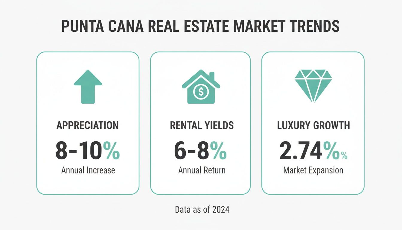 Las tendencias del mercado inmobiliario de Punta Cana muestran apreciación (8-10%), rendimientos de alquiler (6-8%) y crecimiento del lujo (2.74%) a partir de 2024.