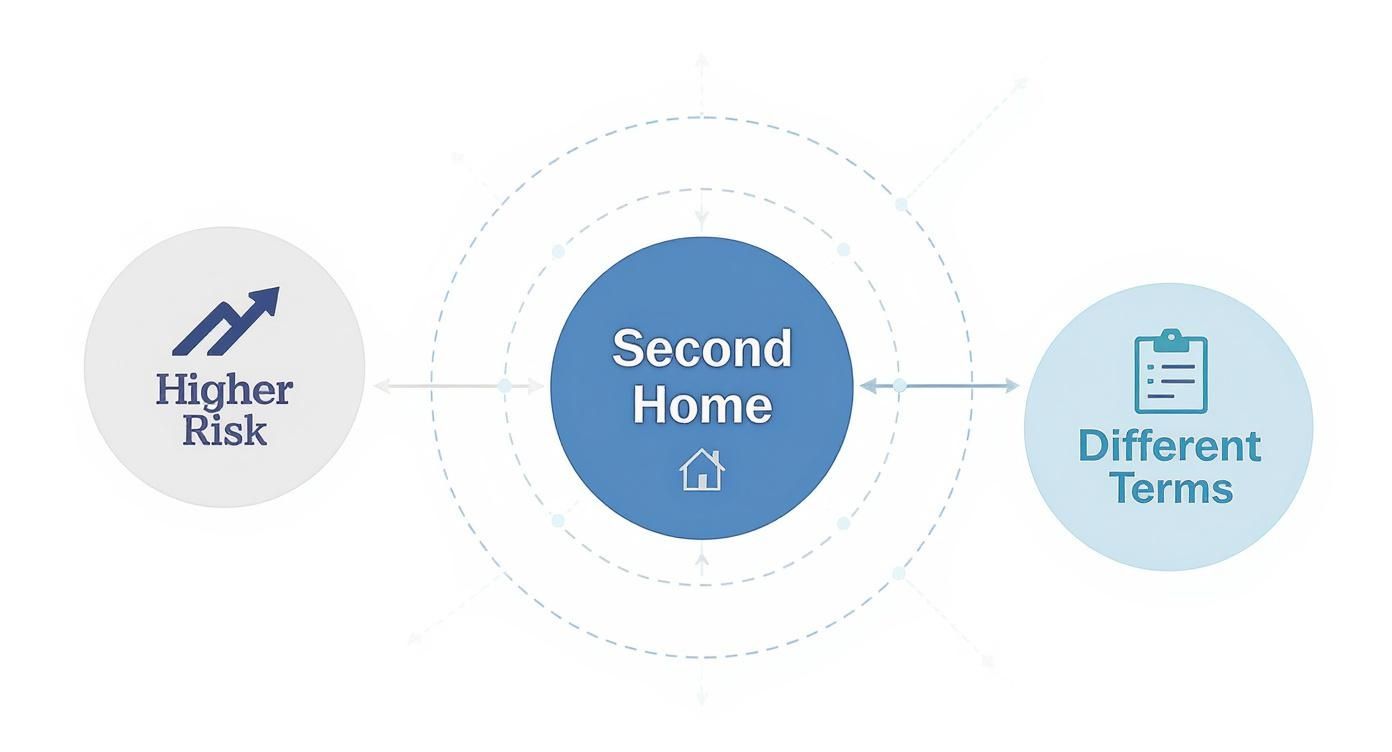Infografía sobre las tasas de interés de las hipotecas para segundas residencias