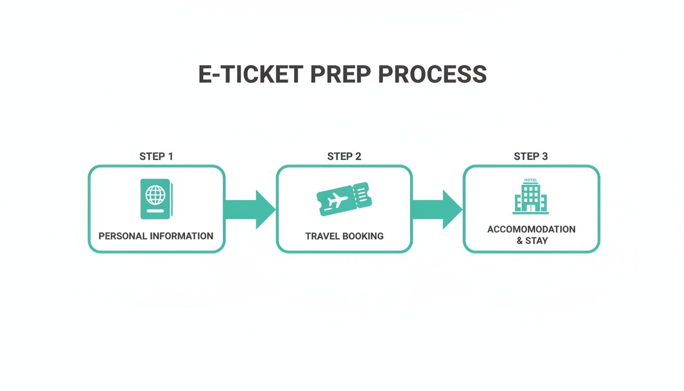 Un processus de préparation de billet électronique en trois étapes avec des icônes pour les informations personnelles, la réservation de voyage et l'hébergement.