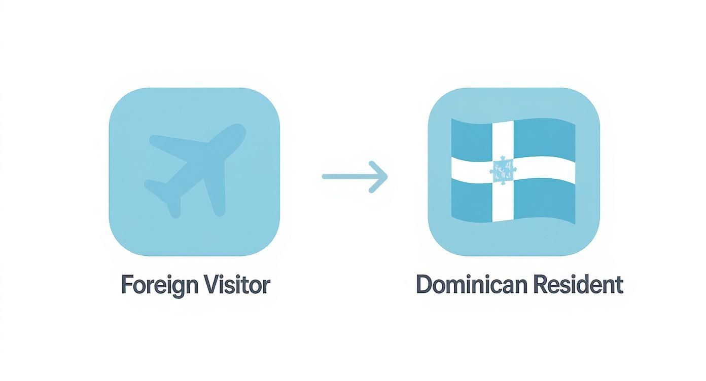 Icono de avión que representa a un visitante extranjero en transición al ícono de la bandera de República Dominicana para el estado de residente