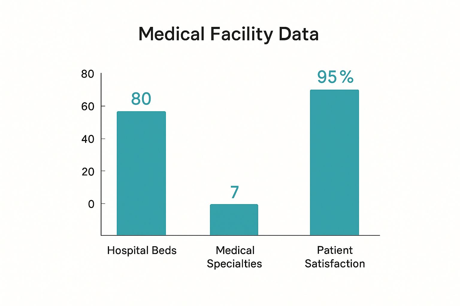 Infographie montrant les 80 lits d'hôpital de l'Hospiten Bávaro, ses 7 spécialités médicales et son taux de satisfaction des patients de 95 %