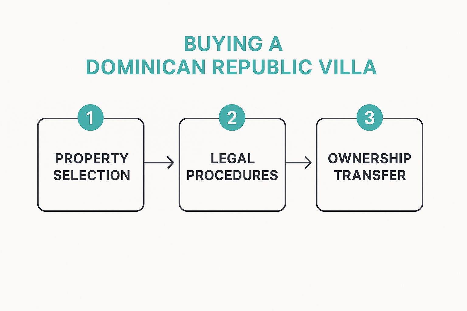 Infografía sobre villas en venta en República Dominicana