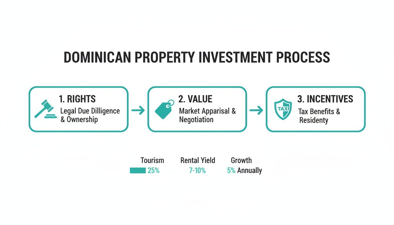 Diagrama de flujo que detalla el proceso de inversión en propiedades dominicanas con pasos legales, de tasación e impuestos, incluidas métricas de inversión.