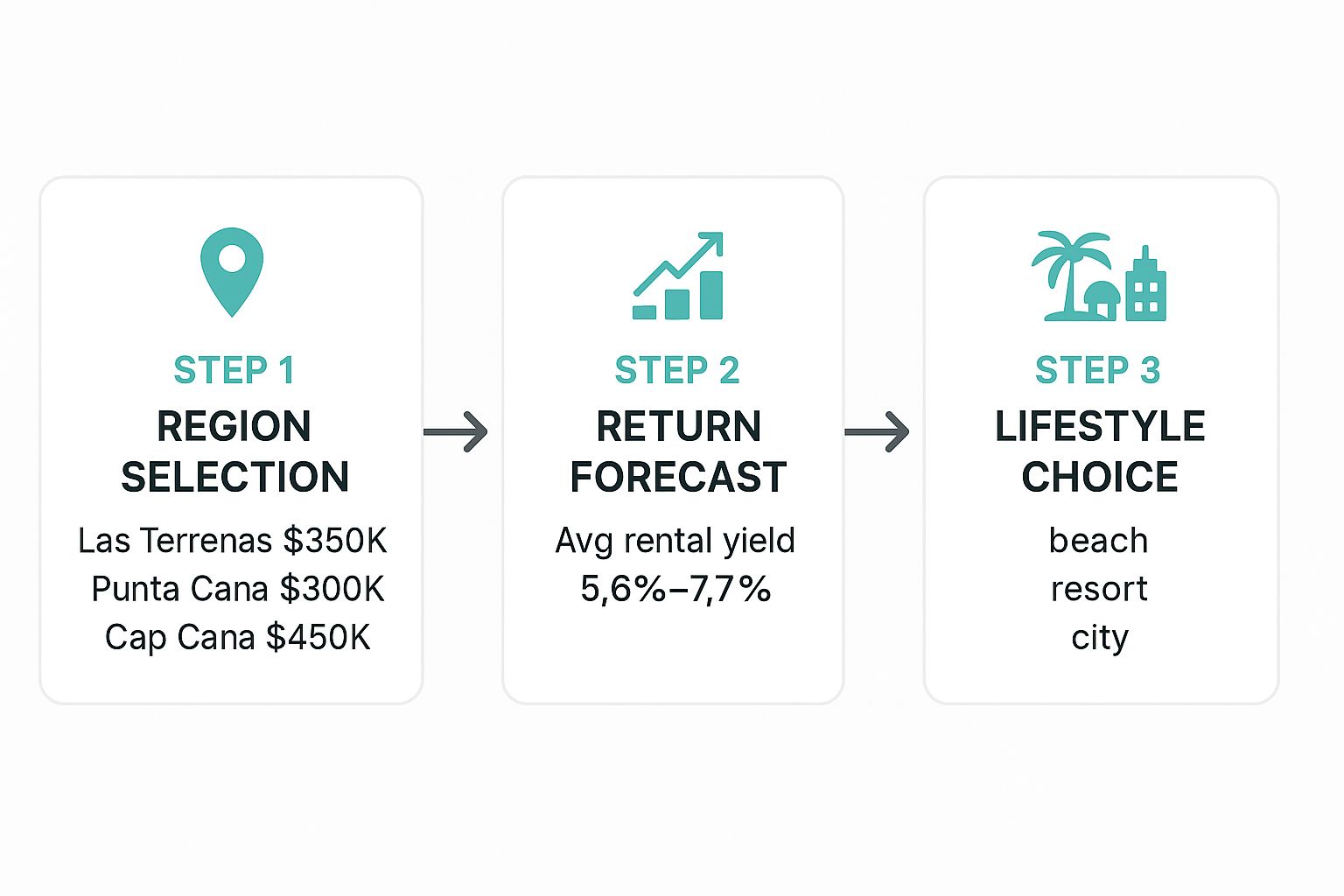 Infografía que detalla el proceso de elección de una propiedad en República Dominicana según región, rentabilidad y estilo de vida.
