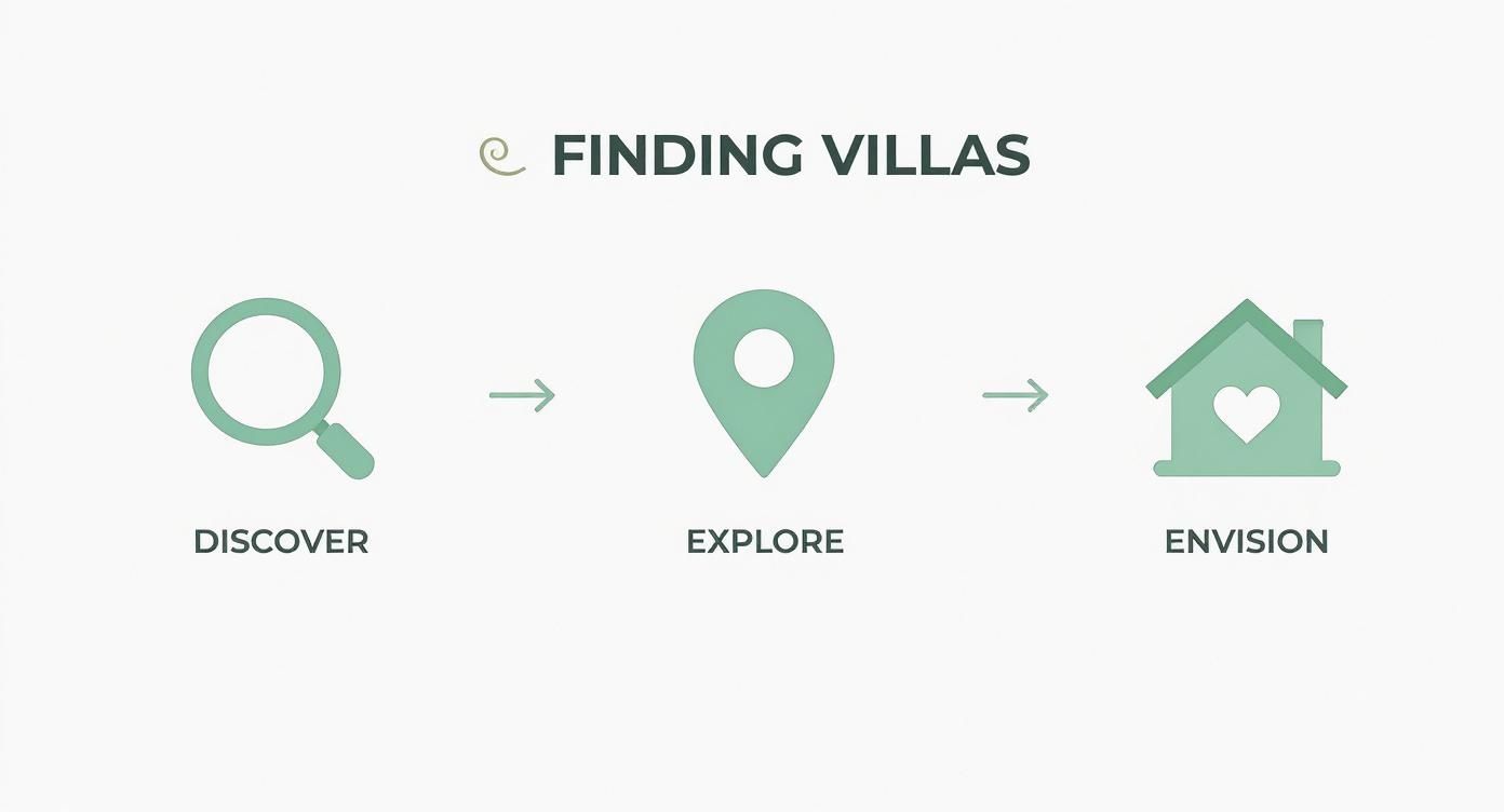 Infographic showing the process of finding villas, with icons for Discover, Explore, and Envision.