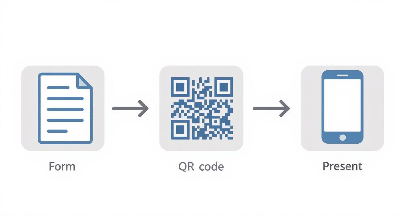 Infographie illustrant le processus de billet électronique en trois étapes : remplir le formulaire, recevoir un code QR et le présenter à l’arrivée.