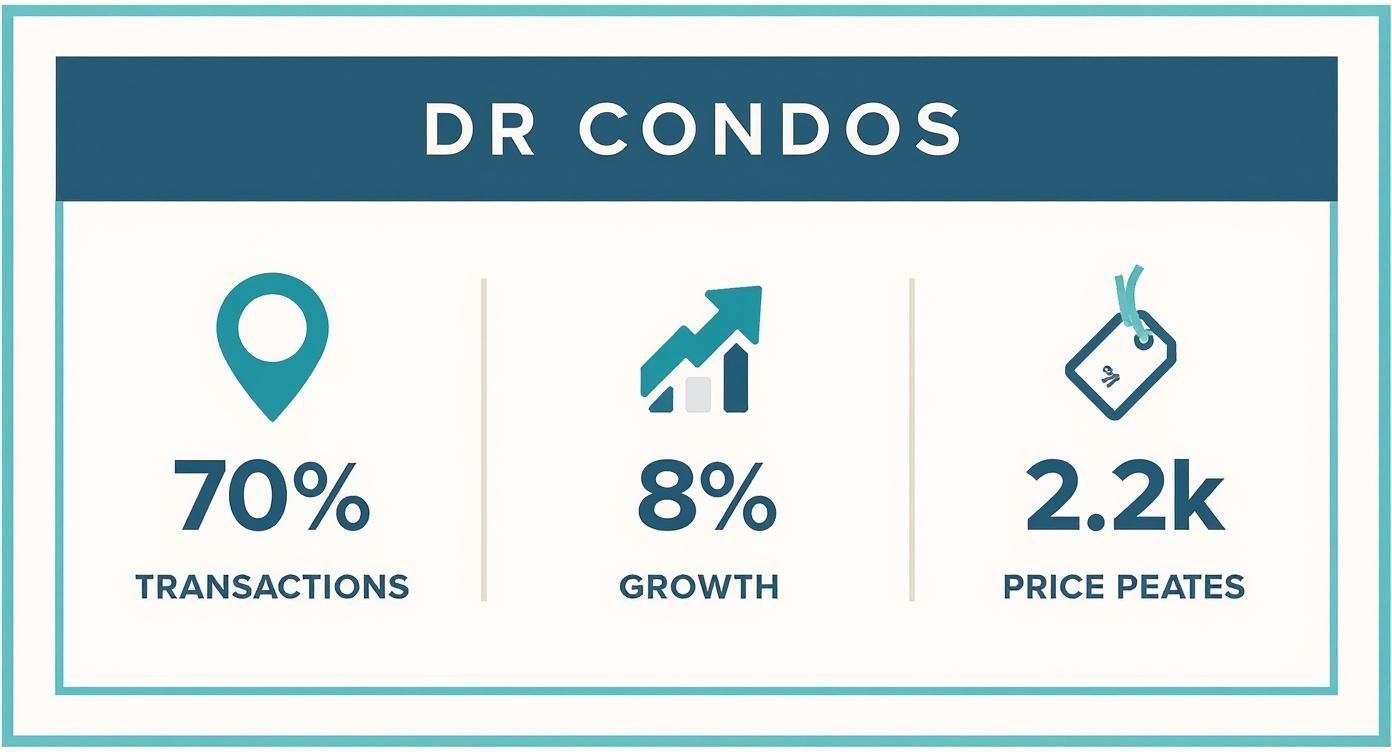 Infografía sobre condominios en venta en República Dominicana