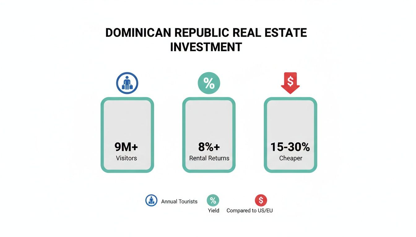 Infografía que muestra los beneficios de la inversión inmobiliaria en República Dominicana: más de 9 millones de visitantes, rentabilidad por alquiler del 8 % o más y entre un 15 % y un 30 % más barato.