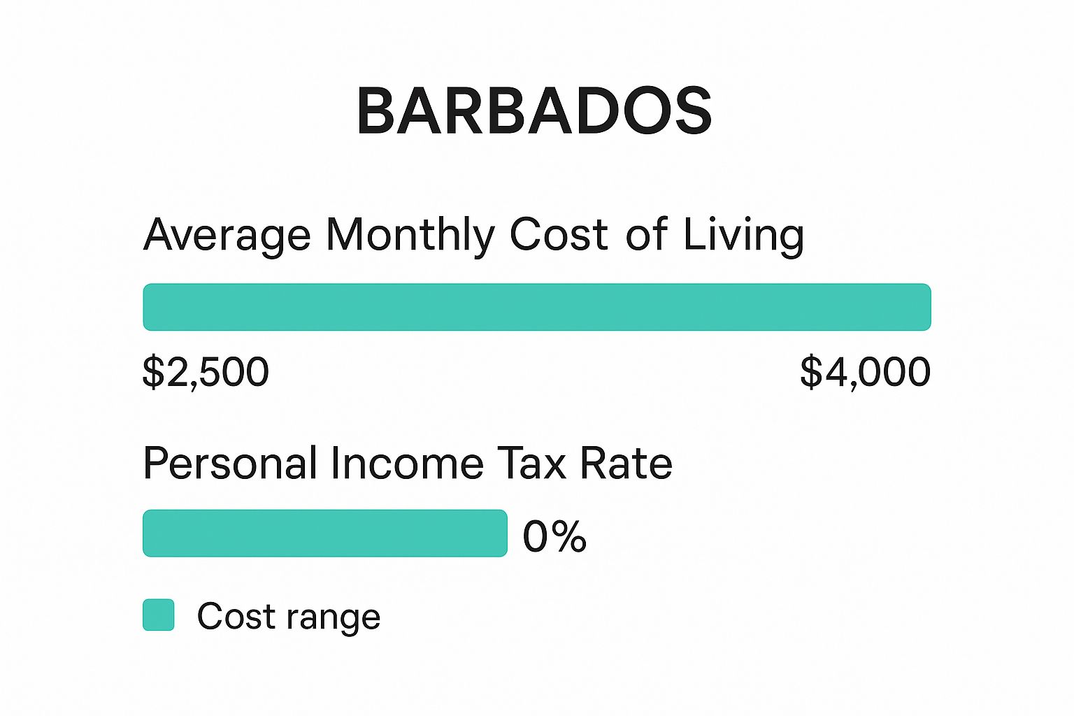Infographic showing key data about Barbados: Stability and 'Little England' Charm