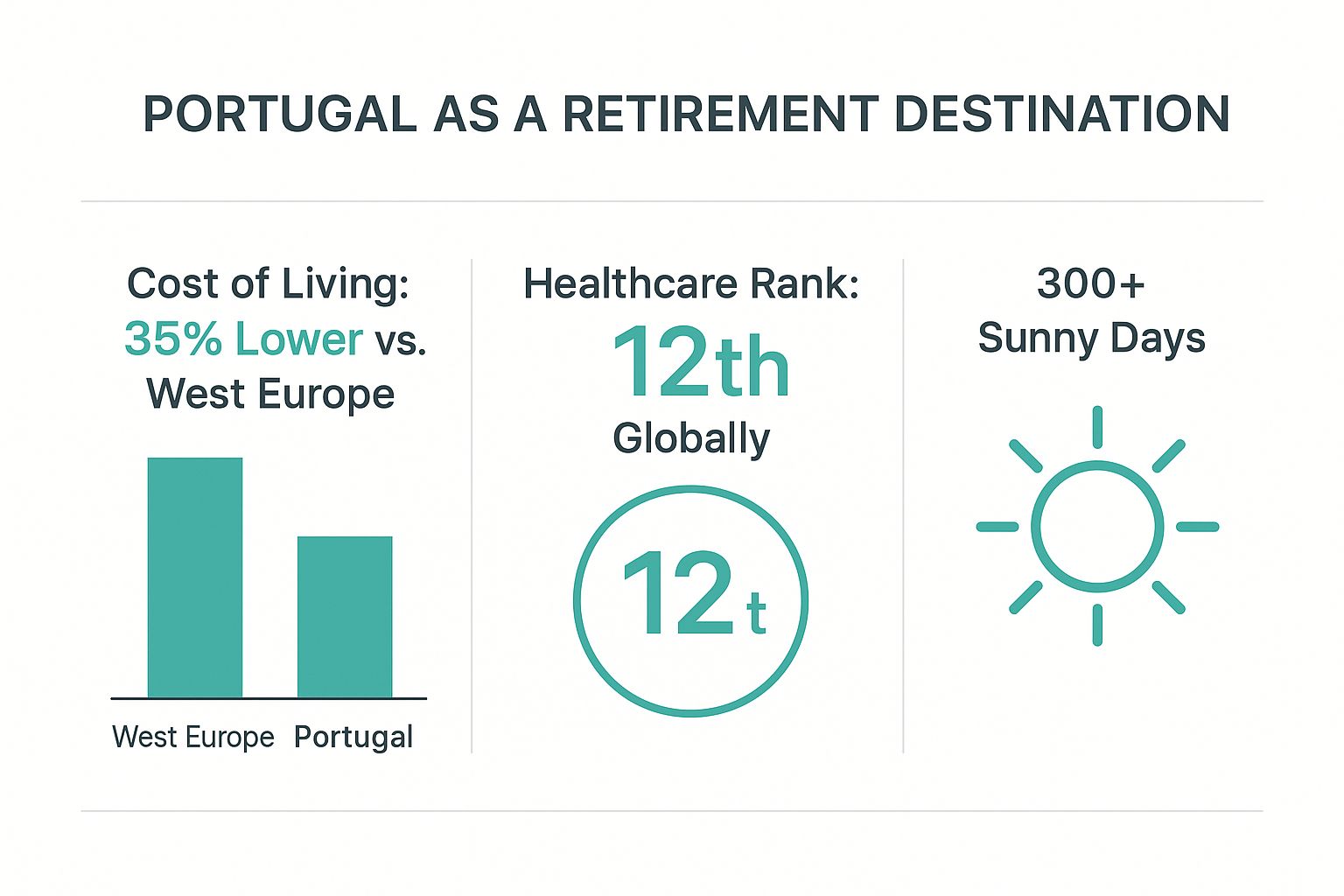 Infografía con datos clave sobre Portugal - El Refugio Europeo Occidental