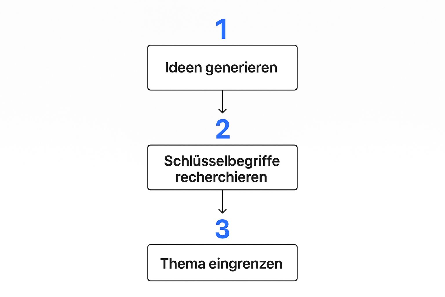 Infografik, die den dreistufigen Prozess der Themenfindung von der Ideengenerierung über die Recherche bis zur Eingrenzung zeigt.