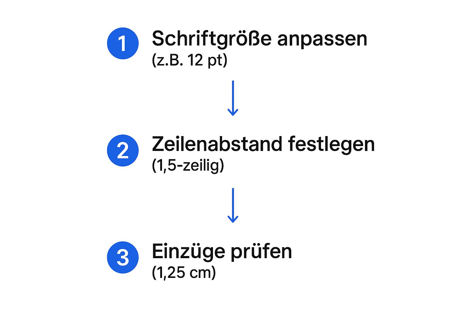 Infografik, die die grundlegenden Formatierungsschritte für ein sauberes Inhaltsverzeichnis in einer wissenschaftlichen Arbeit zusammenfasst.