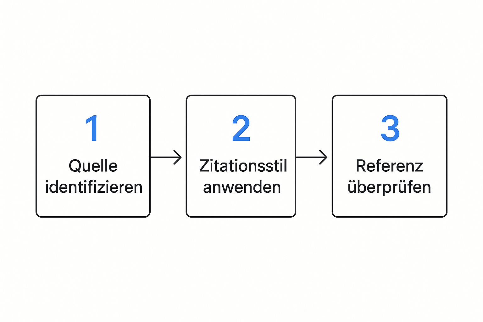 Infographic about harvard methode zitieren